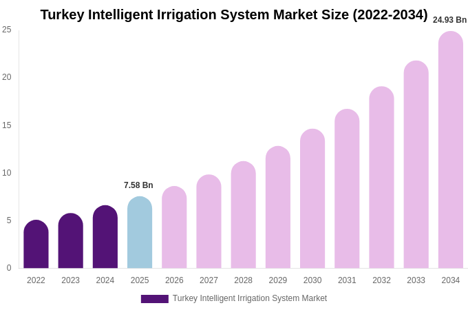Turkey Intelligent Irrigation System Market Size, Share & Trends Report By 2034