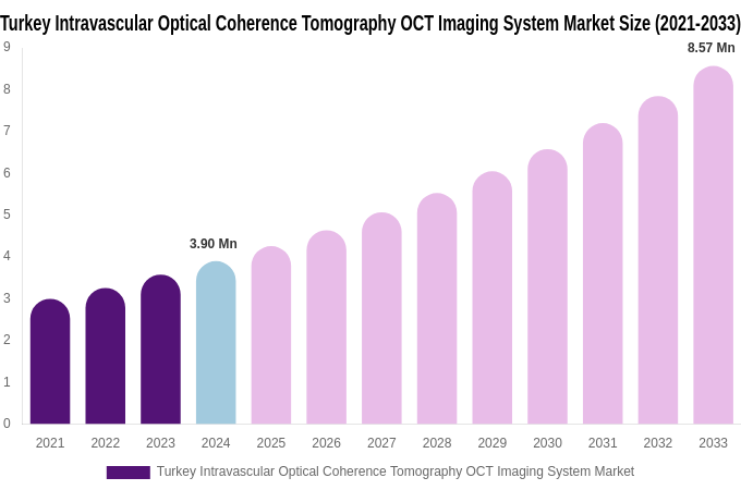 Turkey Intravascular Optical Coherence Tomography OCT Imaging System Market Size, Share & Growth Report By [2033]