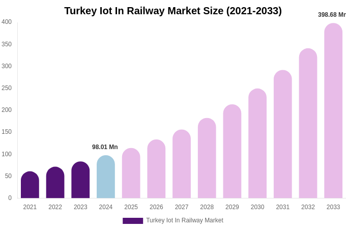 Turkey Iot In Railway Market Size, Share & Trends Report By 2033