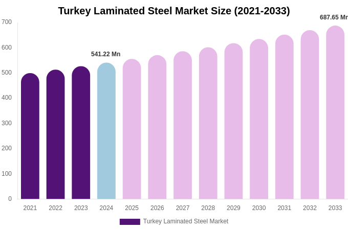Turkey Laminated Steel Market Size, Share & Growth Report By [2033]