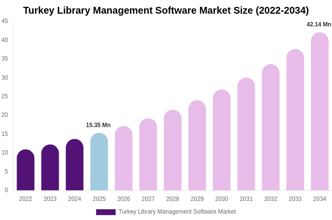 Turkey Library Management Software Market Size & Share Report By 2034