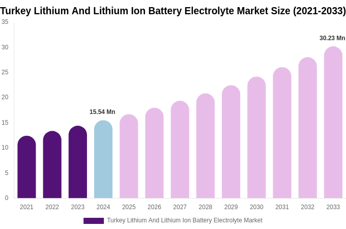 Turkey Lithium And Lithium Ion Battery Electrolyte Market Size, Share & Growth Report By [2033]