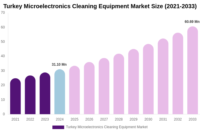Turkey Microelectronics Cleaning Equipment Market Size, Share & Growth Analysis By [2033]