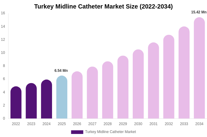 Turkey Midline Catheter Market Size Report By 2034
