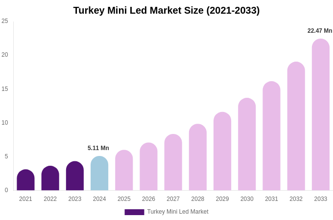 Turkey Mini Led Market Size, Share & Trends Report By 2033
