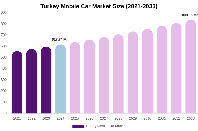 Turkey Mobile Car Market Size, Share & Growth Analysis By [2033]