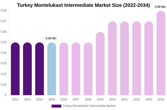 Turkey Montelukast Intermediate Market Size, Trends & Forecast Analysis (2026-2034)