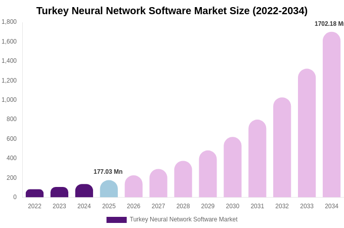 Turkey Neural Network Software Market Size Report By 2034