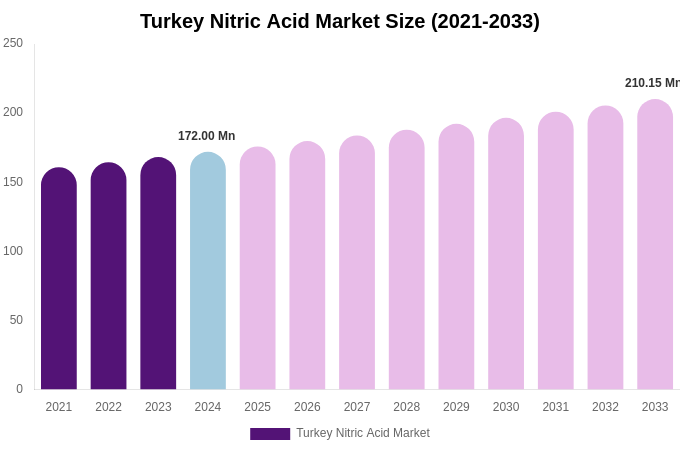 Turkey Nitric Acid Market Size, Share & Trends Report By 2033