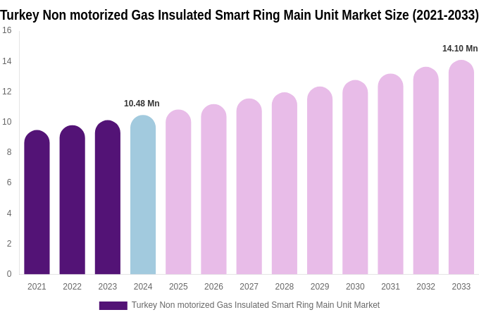 Turkey Non motorized Gas Insulated Smart Ring Main Unit Market Size, Share Report By 2033