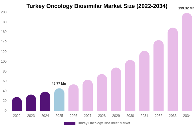 Turkey Oncology Biosimilar Market Size, Share & Growth Analysis By [2034]