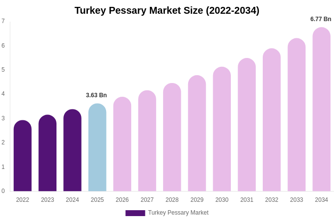 Turkey Pessary Market Size, Share & Trends Report By 2034