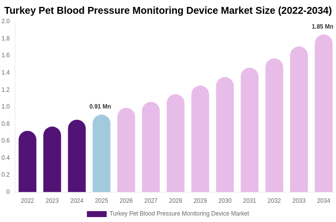 Turkey Pet Blood Pressure Monitoring Device Market Size & Share Report By 2034