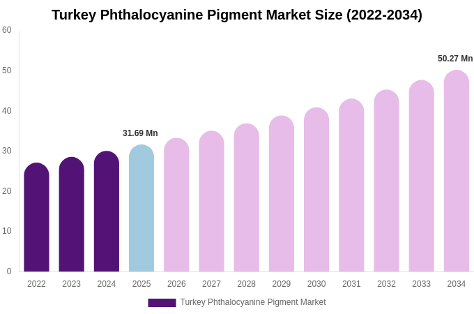 Turkey Phthalocyanine Pigment Market Size Report By 2034