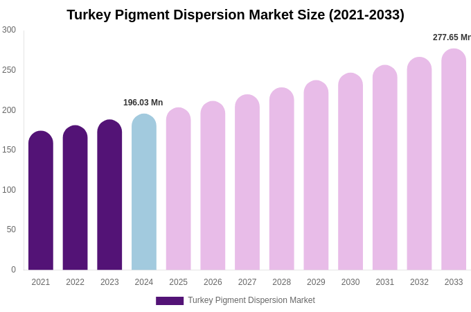 Turkey Pigment Dispersion Market Size & Share Report By 2033