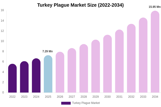Turkey Plague Market Size & Share Report By 2034
