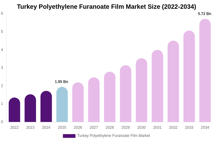 Turkey Polyethylene Furanoate Film Market Size, Share & Growth Report By 2034