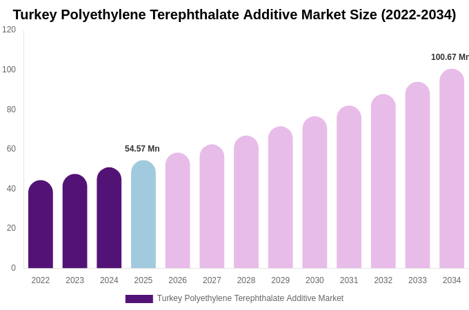 Turkey Polyethylene Terephthalate Additive Market Size, Share & Growth Report By [2034]