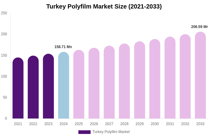 Turkey Polyfilm Market Size & Share Report By 2033