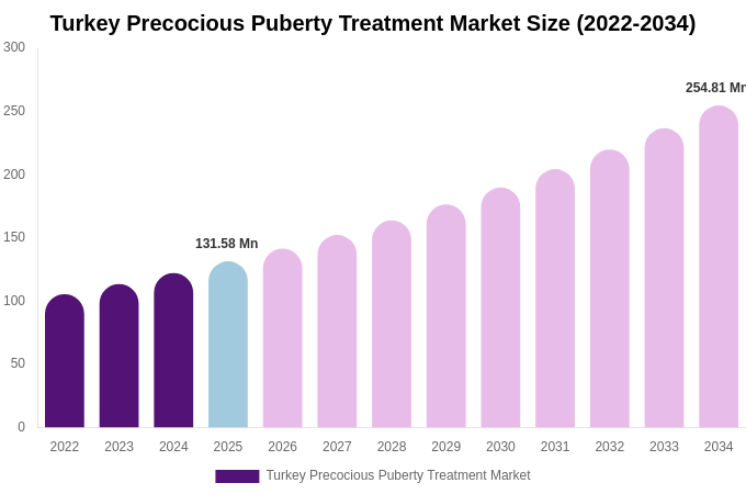 Turkey Precocious Puberty Treatment Market Size, Share & Growth Report By [2034]