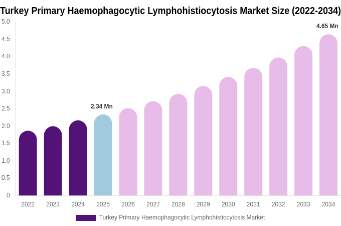 Turkey Primary Haemophagocytic Lymphohistiocytosis Market Size, Share & Growth Report By 2034