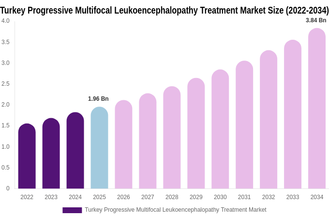 Turkey Progressive Multifocal Leukoencephalopathy Treatment Market Size, Share & Trends Report By 2034