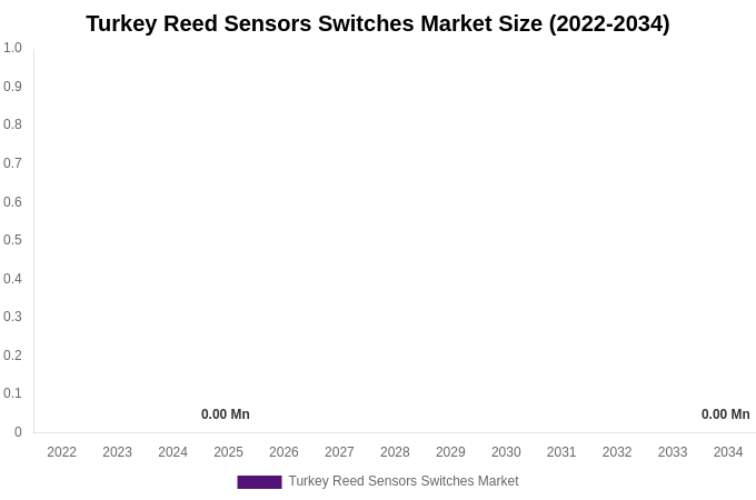 Turkey Reed Sensors Switches Market Size Report By 2034