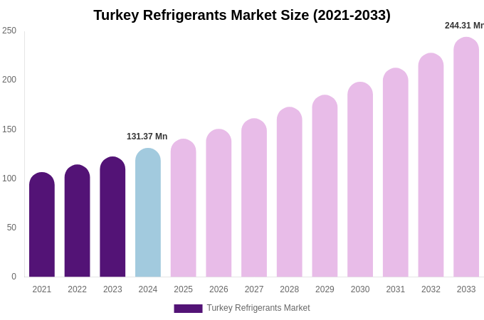 Turkey Refrigerants Market Size, Share Report By 2033