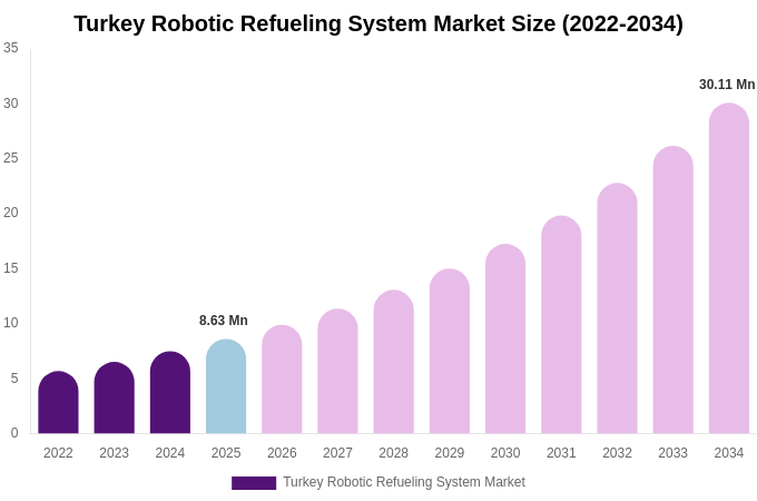 Turkey Robotic Refueling System Market Size, Share & Growth Analysis By [2034]