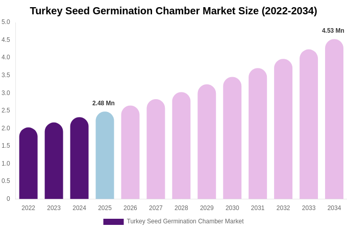 Turkey Seed Germination Chamber Market Size, Share & Growth Report By 2034