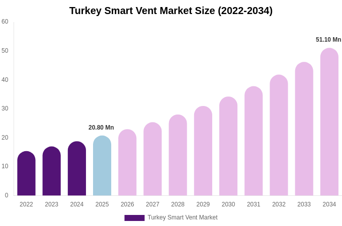 Turkey Smart Vent Market Size, Trends & Forecast Analysis (2026-2034)