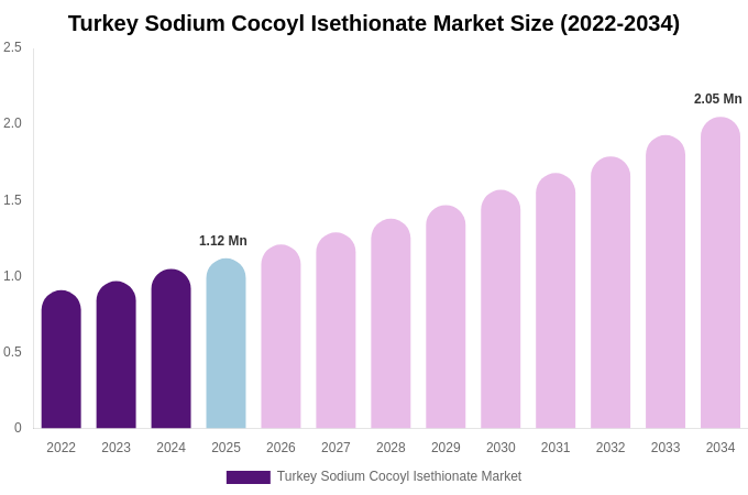 Turkey Sodium Cocoyl Isethionate Market Size Report By 2034