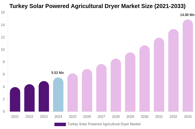 Turkey Solar Powered Agricultural Dryer Market Size, Share & Growth Analysis By [2033]