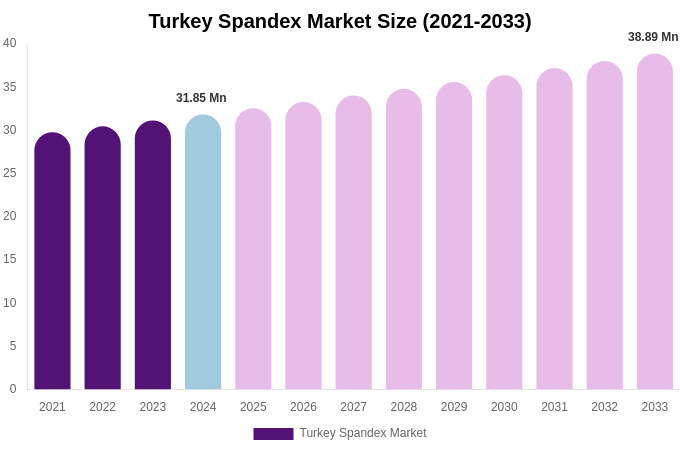 Turkey Spandex Market Size, Share & Growth Analysis By [2033]