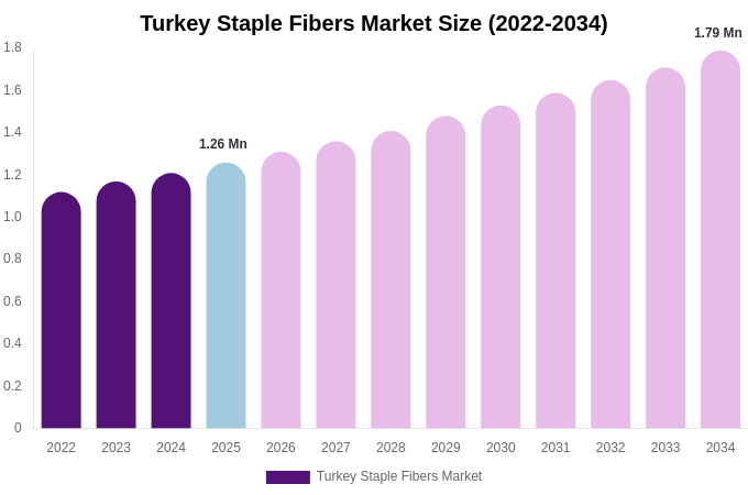 Turkey Staple Fibers Market Size, Share & Trends Report By 2034