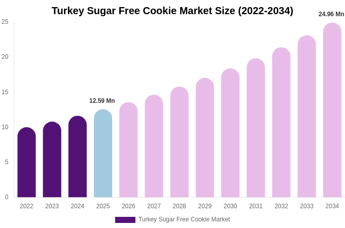 Turkey Sugar Free Cookie Market Size & Share Report By 2034
