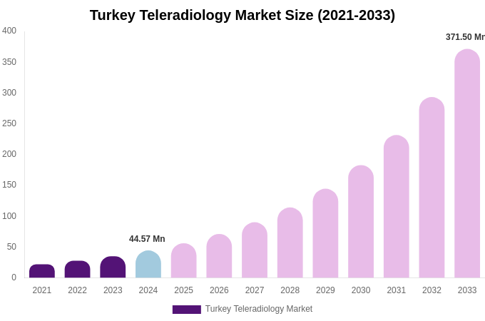 Turkey Teleradiology Market Size, Share & Growth Analysis By [2033]