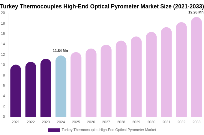 Turkey Thermocouples High-End Optical Pyrometer Market Size, Trends & Forecast Analysis (2025-2033)