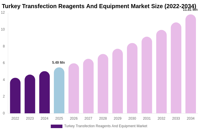 Turkey Transfection Reagents And Equipment Market Size Report By 2034