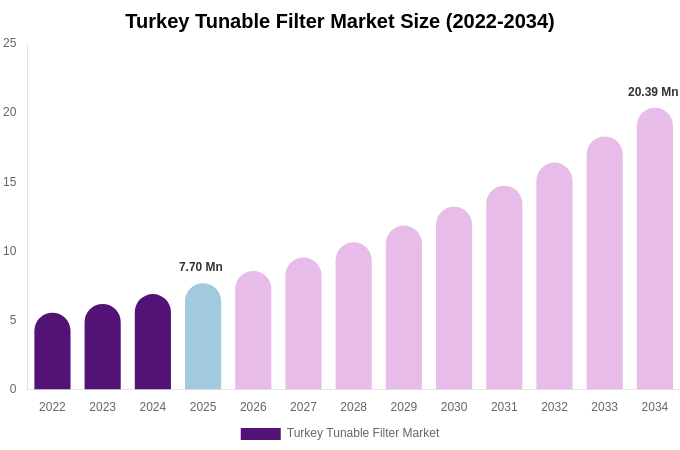 Turkey Tunable Filter Market Size, Share & Growth Report By [2034]