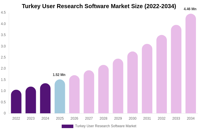 Turkey User Research Software Market Size, Share & Trends Report By 2034
