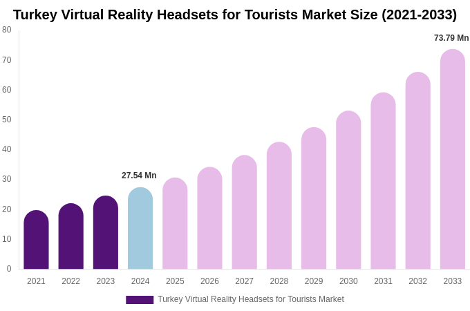 Turkey Virtual Reality Headsets for Tourists Market Size, Share & Growth Report By 2033