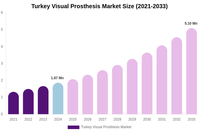 Turkey Visual Prosthesis Market Size Report By 2033