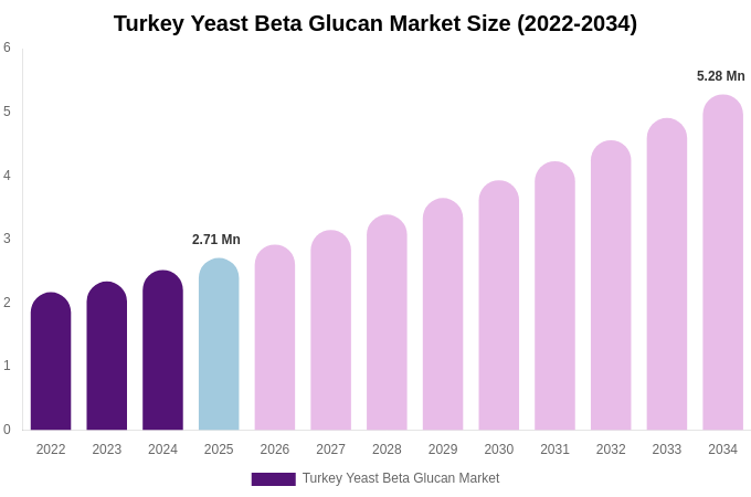 Turkey Yeast Beta Glucan Market Size, Share & Trends Report By 2034