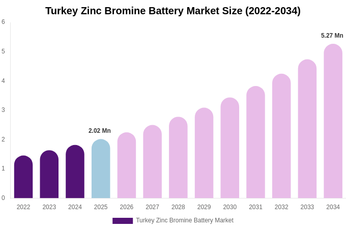 Turkey Zinc Bromine Battery Market Size & Share Report By 2034