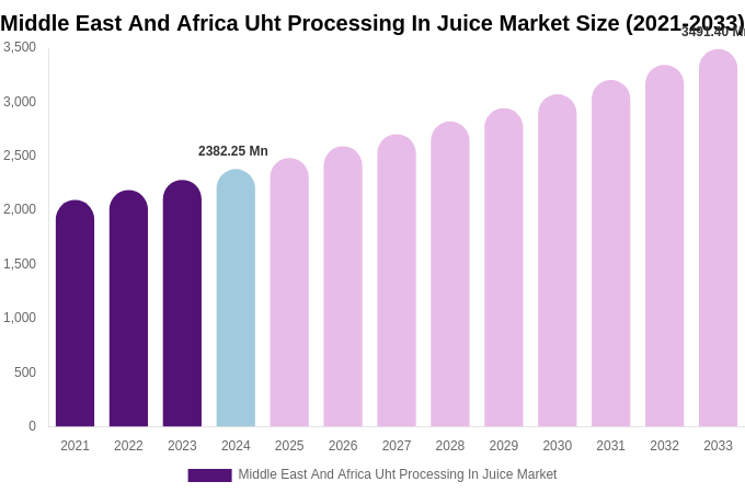 Middle East And Africa Uht Processing In Juice Market Size, Share & Trends Report By 2033