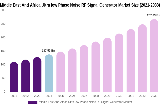 Middle East And Africa Ultra low Phase Noise RF Signal Generator Market Size, Share Report By 2033