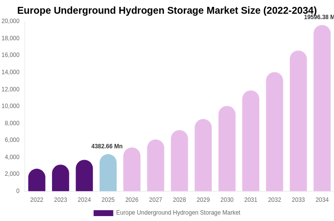 Europe Underground Hydrogen Storage Market Size, Share & Growth Report By [2034]