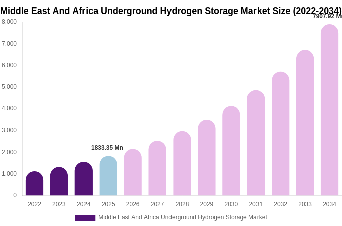 Middle East And Africa Underground Hydrogen Storage Market Size & Share Report By 2034
