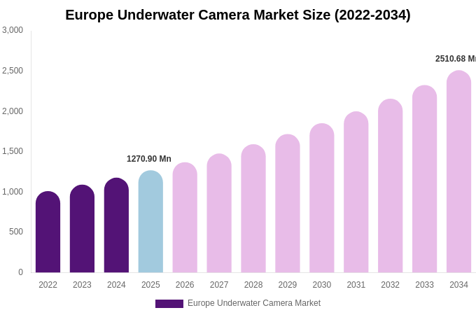 Europe Underwater Camera Market Size, Share & Trends Report By 2034
